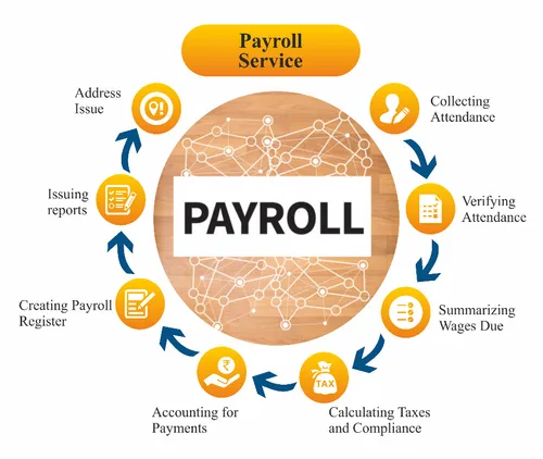 Payroll outsource services