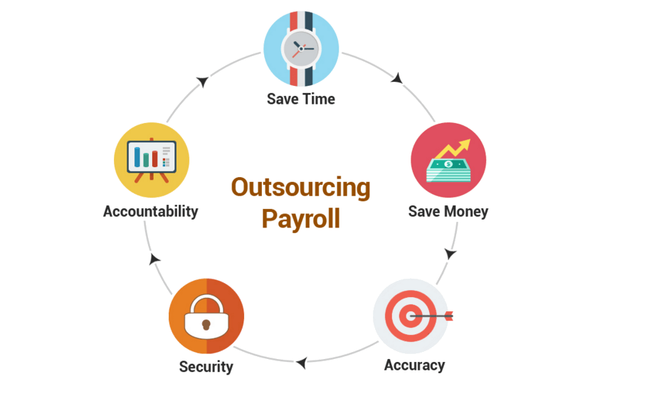 Payroll Outsourcing service in India